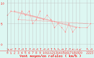 Courbe de la force du vent pour Douzy (08)