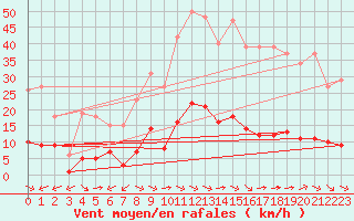 Courbe de la force du vent pour Castellbell i el Vilar (Esp)