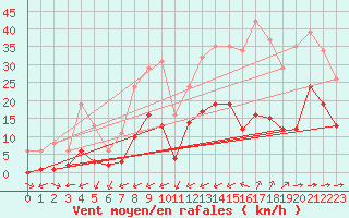 Courbe de la force du vent pour Carrion de Calatrava (Esp)