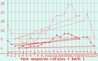 Courbe de la force du vent pour Millau (12)