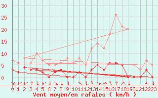 Courbe de la force du vent pour Chamonix-Mont-Blanc (74)