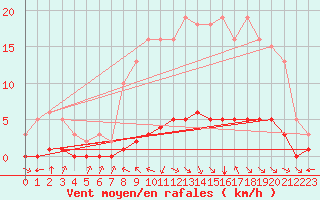 Courbe de la force du vent pour Chatelus-Malvaleix (23)