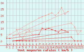 Courbe de la force du vent pour Chamonix-Mont-Blanc (74)