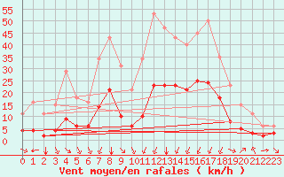 Courbe de la force du vent pour Verges (Esp)