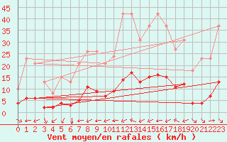 Courbe de la force du vent pour Sant Quint - La Boria (Esp)