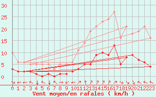 Courbe de la force du vent pour Millau (12)