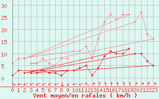 Courbe de la force du vent pour Castellbell i el Vilar (Esp)