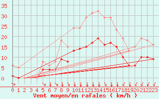 Courbe de la force du vent pour Angliers (17)