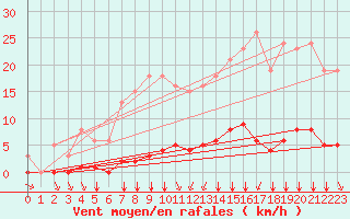 Courbe de la force du vent pour Villefontaine (38)
