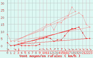 Courbe de la force du vent pour Saint-Jean-de-Liversay (17)
