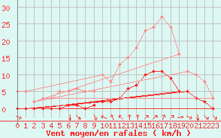 Courbe de la force du vent pour Millau (12)