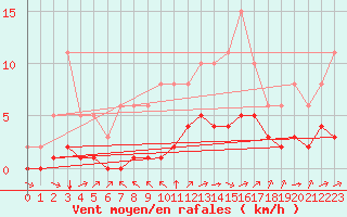 Courbe de la force du vent pour Chailles (41)