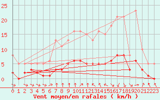 Courbe de la force du vent pour Bourg-en-Bresse (01)