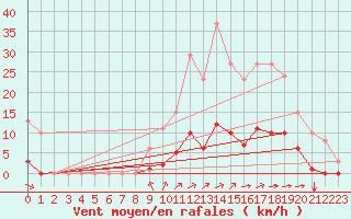 Courbe de la force du vent pour Aizenay (85)