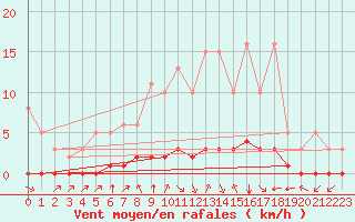 Courbe de la force du vent pour Douzy (08)