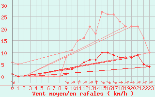 Courbe de la force du vent pour Amur (79)