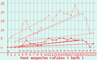 Courbe de la force du vent pour Lagny-sur-Marne (77)