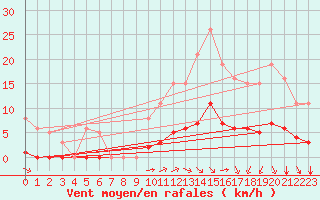 Courbe de la force du vent pour Aizenay (85)