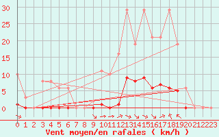 Courbe de la force du vent pour Saint-Vran (05)