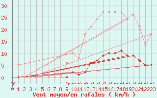 Courbe de la force du vent pour La Poblachuela (Esp)