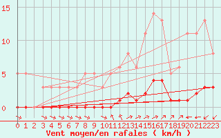 Courbe de la force du vent pour Millau (12)