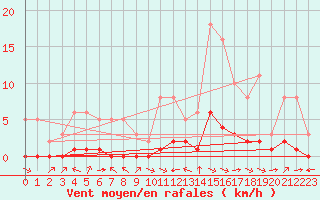 Courbe de la force du vent pour La Baeza (Esp)