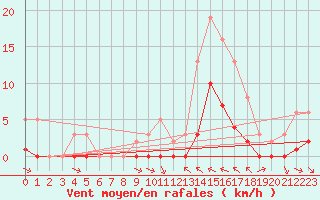 Courbe de la force du vent pour La Baeza (Esp)