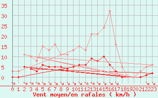 Courbe de la force du vent pour Guidel (56)