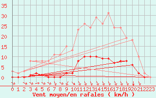 Courbe de la force du vent pour Croisette (62)