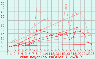Courbe de la force du vent pour Baye (51)