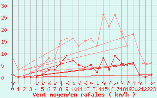 Courbe de la force du vent pour Castellbell i el Vilar (Esp)