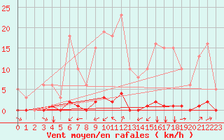 Courbe de la force du vent pour La Poblachuela (Esp)