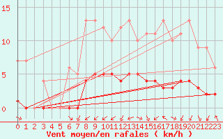 Courbe de la force du vent pour Rmering-ls-Puttelange (57)