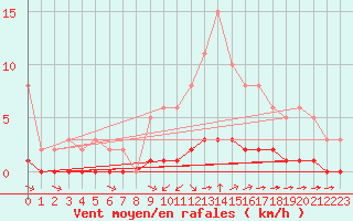 Courbe de la force du vent pour Guret (23)