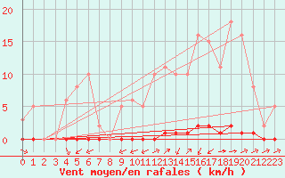 Courbe de la force du vent pour La Poblachuela (Esp)