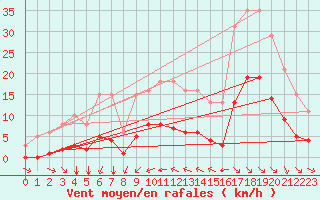 Courbe de la force du vent pour Breuillet (17)