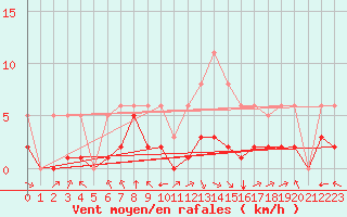 Courbe de la force du vent pour Corsept (44)