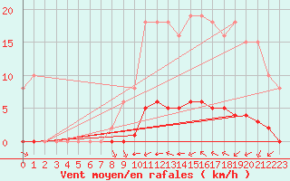 Courbe de la force du vent pour Taradeau (83)