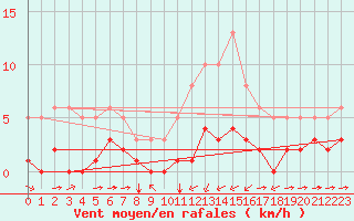 Courbe de la force du vent pour Villarzel (Sw)
