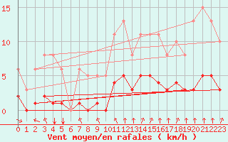 Courbe de la force du vent pour Saint-Martial-de-Vitaterne (17)