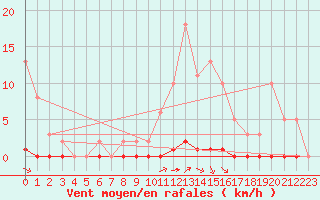 Courbe de la force du vent pour Saint-Saturnin-Ls-Avignon (84)