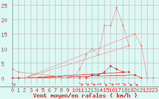 Courbe de la force du vent pour La Poblachuela (Esp)