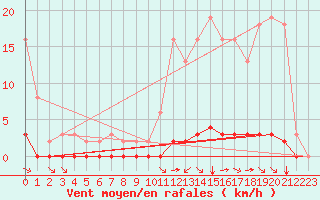 Courbe de la force du vent pour Verneuil (78)