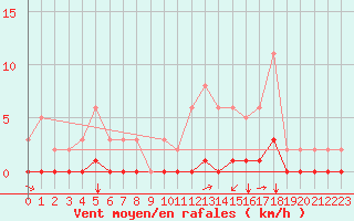 Courbe de la force du vent pour Saint-Saturnin-Ls-Avignon (84)