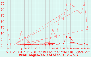 Courbe de la force du vent pour Corsept (44)