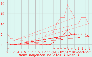 Courbe de la force du vent pour Breuillet (17)