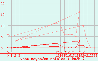 Courbe de la force du vent pour Saint-Saturnin-Ls-Avignon (84)