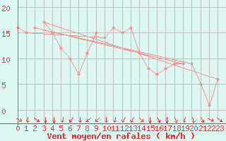 Courbe de la force du vent pour Rochegude (26)
