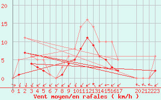 Courbe de la force du vent pour Bridel (Lu)