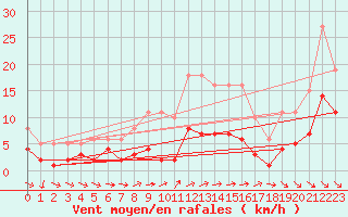 Courbe de la force du vent pour Herhet (Be)